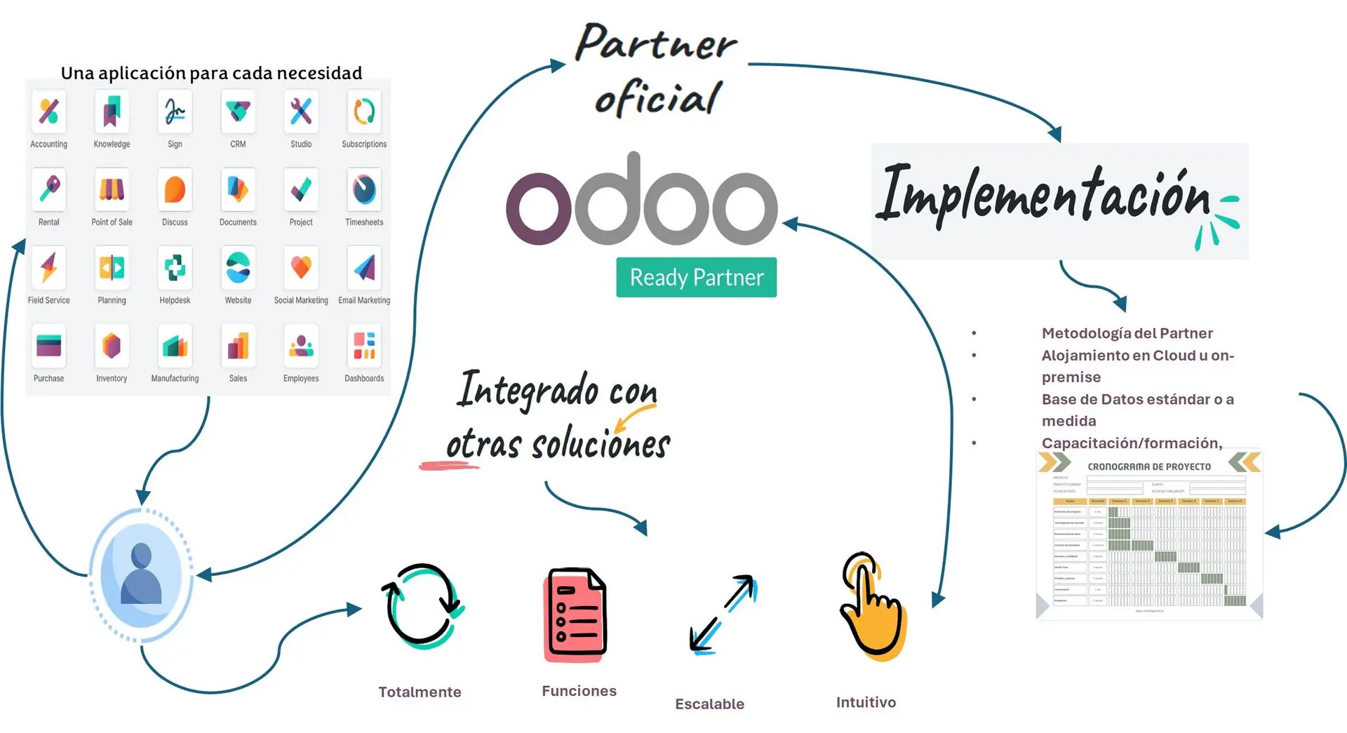 Flujo de Implementación
